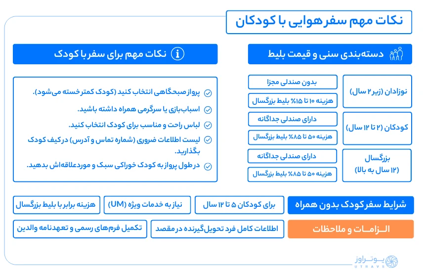 اینفوگرافی سفر هوایی با کودکان در یوتراوز