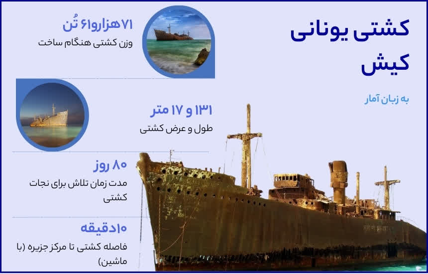 کشتی یونانی کیش، اینفوگرافی کشتی یونانی کیش؛ مهمان ناخوانده خلیج فارس!