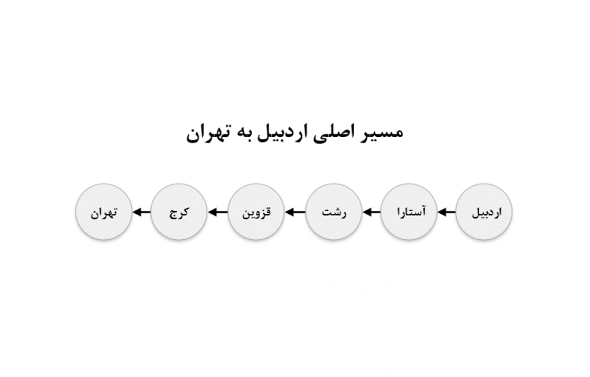 مسیر اردبیل به تهران چه شهرهایی است؟